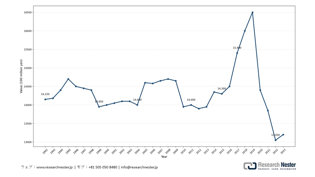 Shipment Value of Cosmetics in Japan, Through 2023